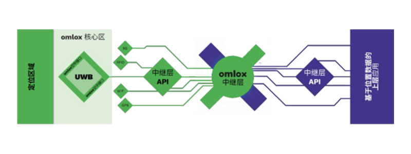位智&omlox 位智&omlox